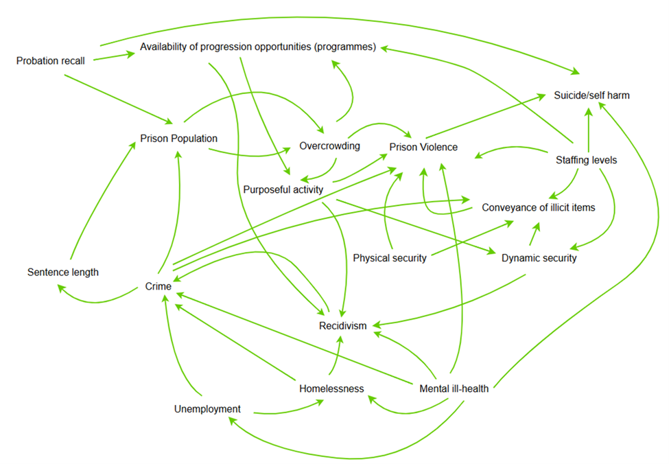 A detailed flowchart illustrating interconnected factors within the prison system. Elements such as 'Probation recall,' 'Mental ill-health,' 'Suicide/self harm,' 'Staffing levels,' 'Recidivism,' and 'Crime' are linked by green arrows, showing how each factor influences others. The diagram highlights the complex, cyclical nature of issues like homelessness, unemployment, and sentence length in relation to prison dynamics
