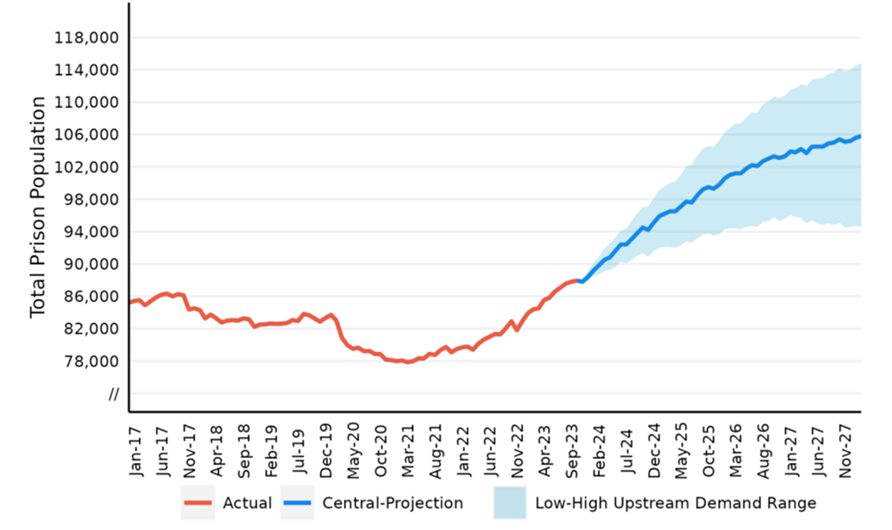 A line graph showing the total prison population in England and Wales from January 2017 to a projected November 2027. The red line represents actual data up to mid-2022, showing a decline until early 2021 followed by a rise. A blue line labeled 'Central Projection' continues from mid-2022, indicating a projected increase. A shaded blue area labeled 'Low–High Upstream Demand Range' surrounds the projection, showing the range of possible future values. The y-axis ranges from 78,000 to 118,000 prisoners