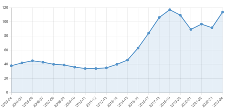 A line graph titled 'Assaults on staff per 1,000 prisoners (Ministry of Justice, 2025).' The x-axis spans from April 2008 to the 2023–24 period, and the y-axis ranges from 0 to 120. The graph begins around 40 in 2008–09, declines until 2011–12, then gradually rises until 2016–17. A sharp increase peaks at around 120 in 2019–20, followed by a slight dip and another rise toward 2023–24